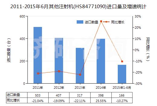 2011-2015年6月其他注射機(jī)(HS84771090)進(jìn)口量及增速統(tǒng)計(jì)
